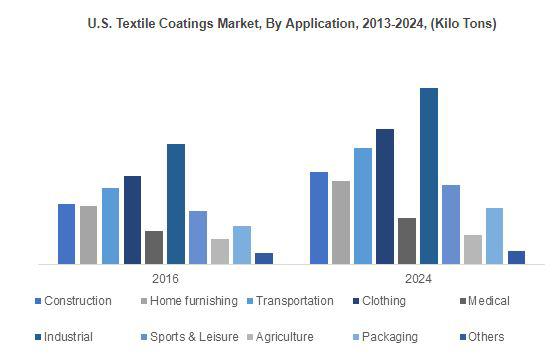 $7.5 billion Opportunity by 2026 in the Textile Coatings Market: Global Key Vendors - Omnova Solutions, Huntsman International, Solvay, Clariant AG, Covestro AG, BASF, Formulated Polymer Products, Sumitomo Chemical Company