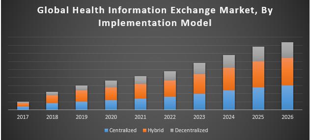 Health Information Exchange Market