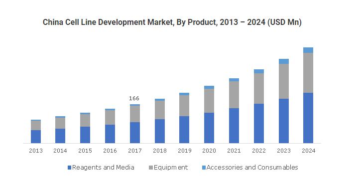 Cell Line Development Market