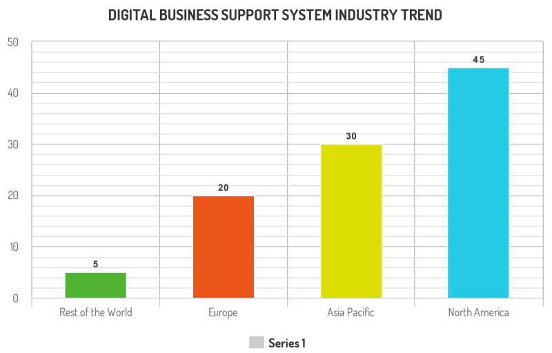 Digital Business Support System Market 2023: Some Basic