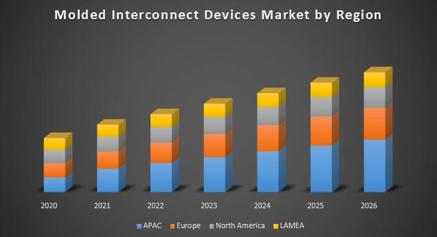 Molded Interconnect Device Market
