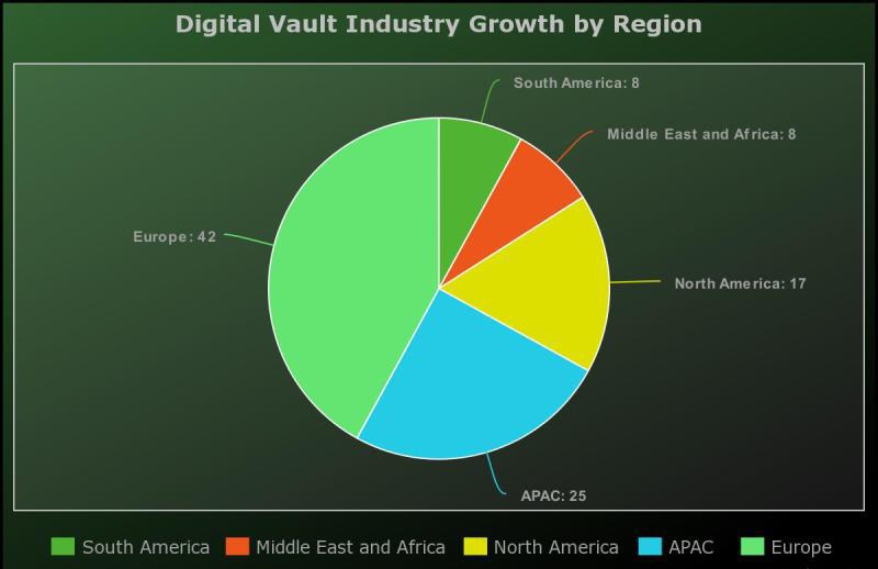 Digital Vault Market to grow at 13.6% CAGR during 2018-2023
