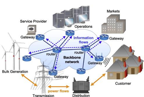 Smart Grid Cyber Security Market Report, Smart Grid Cyber Security Market Research Report, Smart Grid Cyber Security Industry