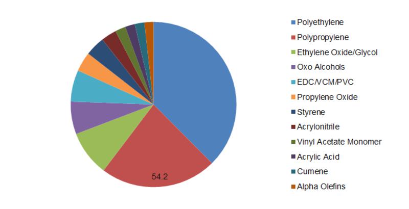 Light Olefins Market: Consumption of Plastic Goods to stimulate the growth during the Forecast Period