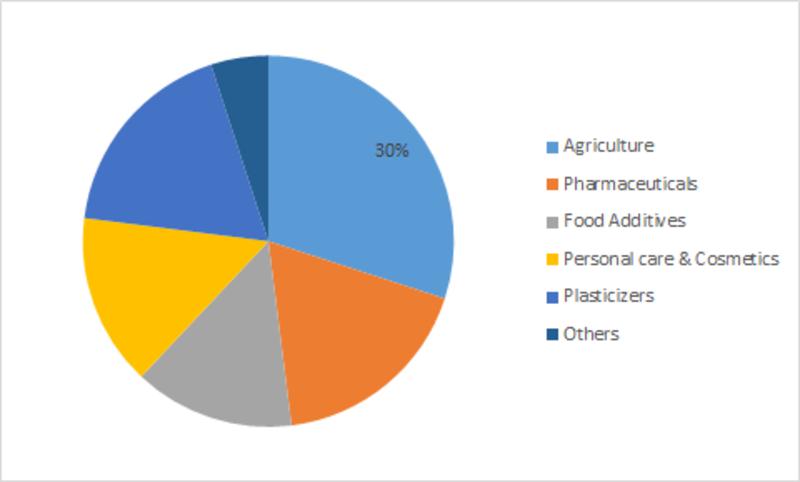 Levulinic Acid Market Accrues corrosively; asserts MRFR Unleashing Industry Prognostications Up To 2023