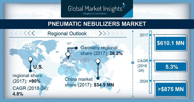 Pneumatic Nebulizers Market