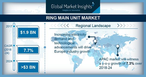 Ring Main Unit Market