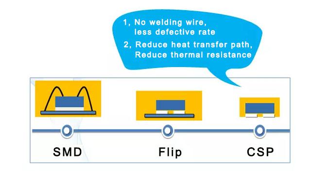 Chip-Scale Package (CSP) LEDs, Chip-Scale Package (CSP) LEDs Market Size, Chip-Scale Package (CSP) LEDs Market Share