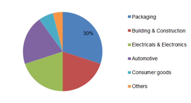 Transparent Plastics Market is segmented on the basis of the Type, Polymer Type, End-Use Industry and Region