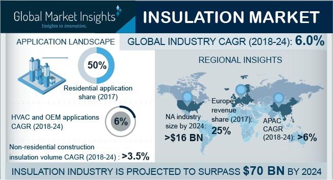 Insulation Market 2019-2024 By Global Players Owens Corning, CertainTeed Corporation, BASF, Huntsman Corporation, The Dow Chemical Company