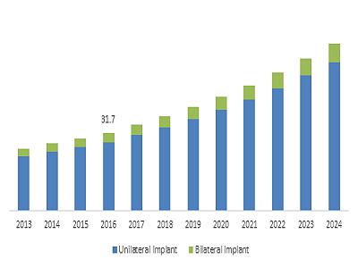 Brazil Cochlear Implant Systems Market size, By Product, 2013-2024 (USD Million)