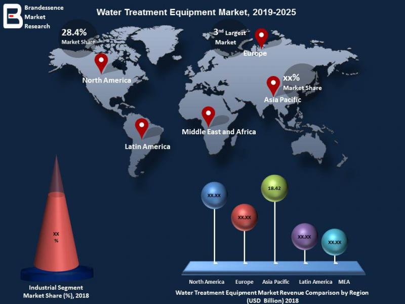 Water Treatment Equipment Market