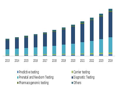 U.S. Genetic Testing Market, By Test Type, 2013 – 2024