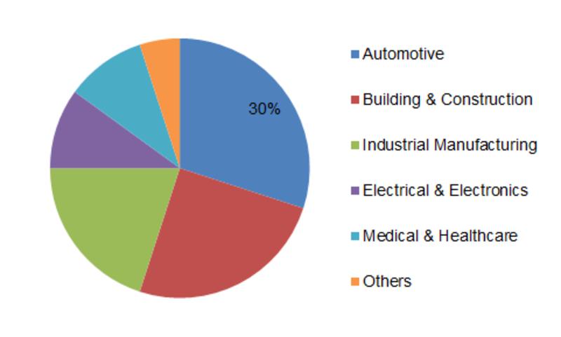 Growing Demand from Automobile Industry to Stimulate the Global Industrial Rubber Market during the Forecast Period