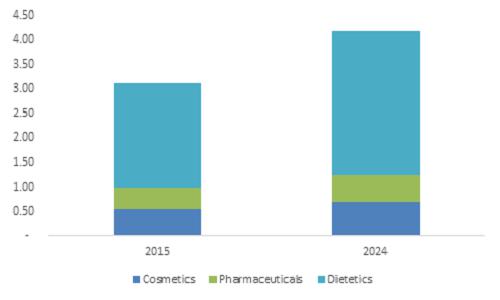 Egg phosphatidylcholine market