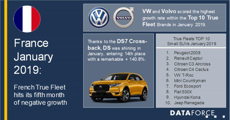 True Fleets with their fifth consecutive month of decline but