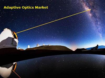 Adaptive Optics Market 2025