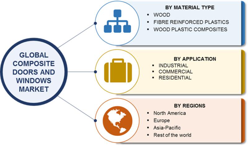 Composite doors and Windows Market