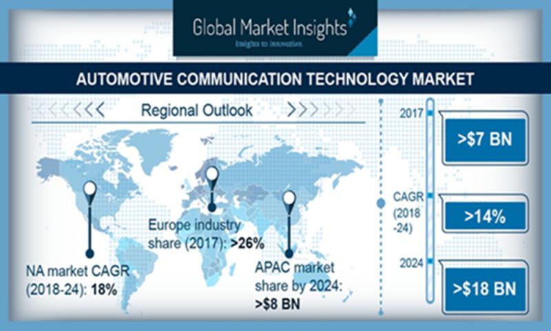 Where Will The Automotive Communication Technology Market Be In 2024? Industry Participants - Intel Corporation, NXP Semiconductors, ON Semiconductor, STMicroelectronics, Texas Instruments, Xilinx, Qualcomm, Broadcom Inc, Continental