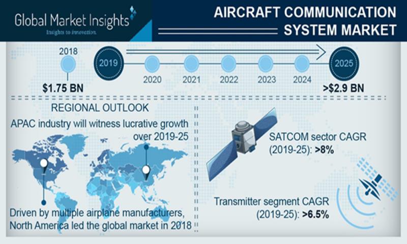Aerospace Communication System Market By Evolving Technology,