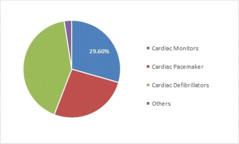 Cardiovascular Applications Market