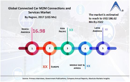 connected car M2M connections and services market