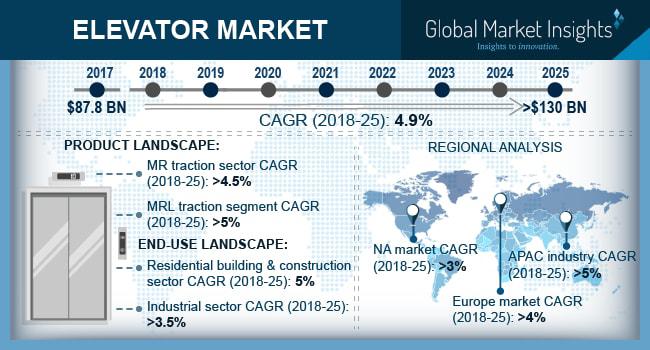 Elevator Market 2019 By Key Vendors KONE Corporation, Otis Elevator Co., United Technologies, Thyssenkrupp, Hitachi.