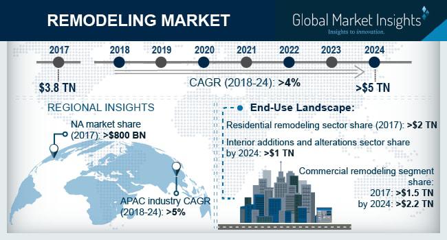 Remodeling Market 2019 By Key Vendors Ferguson Enterprises, Dupont, The Home Depot, Sherwin-Williams, Henkel, Kohler Co., The Dow Chemical Company, Synchrony.