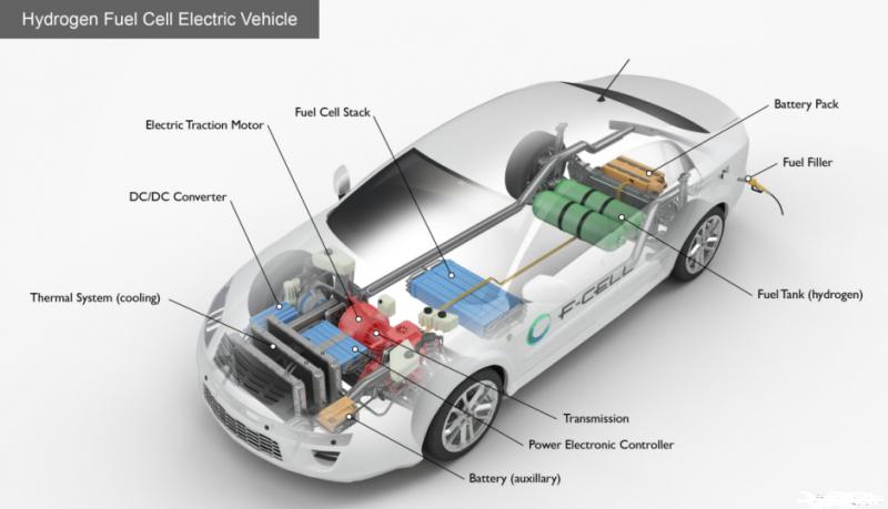 Hydrogen Fuel Cell Vehicle Market Research Report