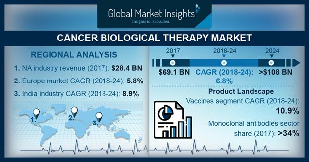 Cancer Biological Therapy Market