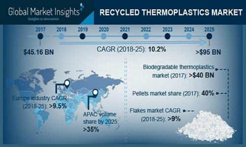 Recycled Thermoplastic Market