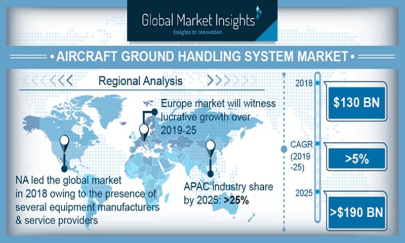 Aircraft Ground Handling Systems Market | Swissport, SATS Ltd,