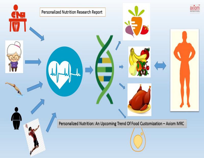 Global Personalized Nutrition Market Projected to grow at a CAGR of 7.03% during the forecast period from 2020 to 2025