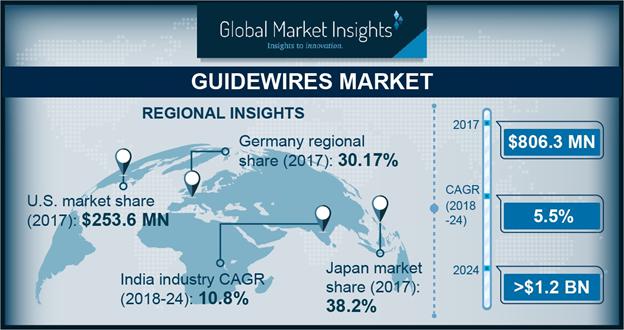 Guidewires Market