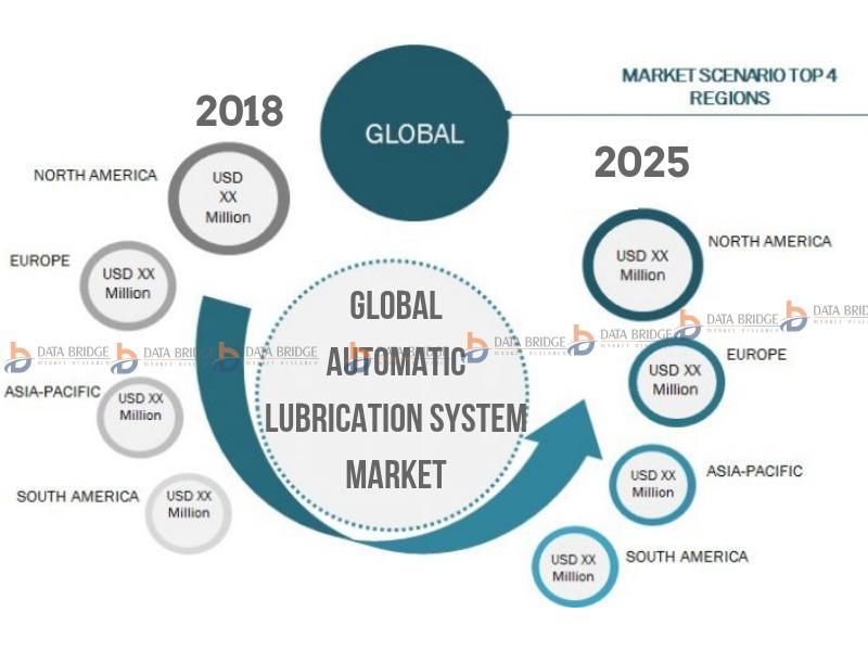 Global Automatic Lubrication System Market