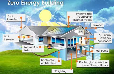 Zero Energy Buildings