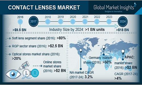 Contact Lenses Market