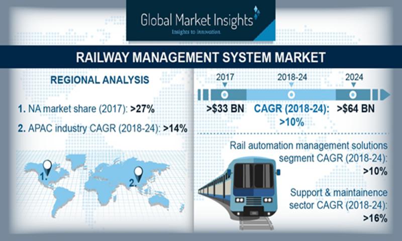 Railway Management System Market set for years of strong growth By Huawei Technologies, IBM, Alstom, ABB, Amadeus, Ansaldo STS, Atos, Bombardier, Cisco, DXC Technology, Nokia, GE