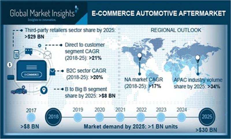 E-commerce Automotive Aftermarket Industry Analysis Players -