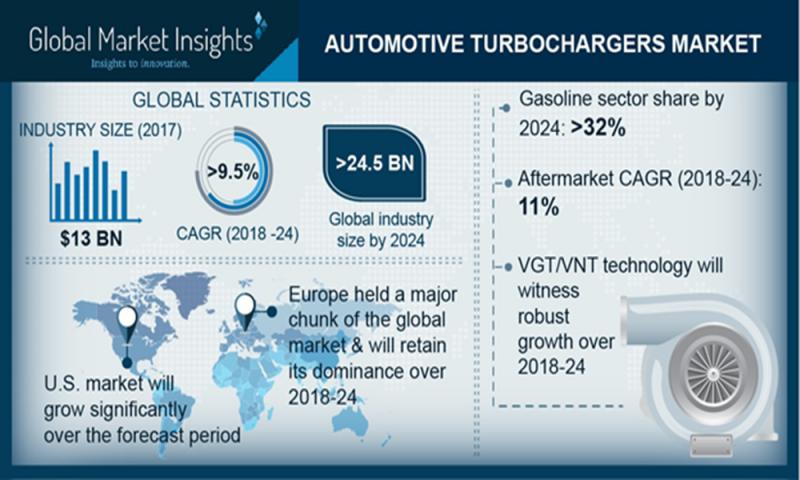 Automotive Turbocharger Market include BorgWarner, Cummins, Federal-Mogul, Honeywell, Linamar, Mitsubishi Heavy Industries