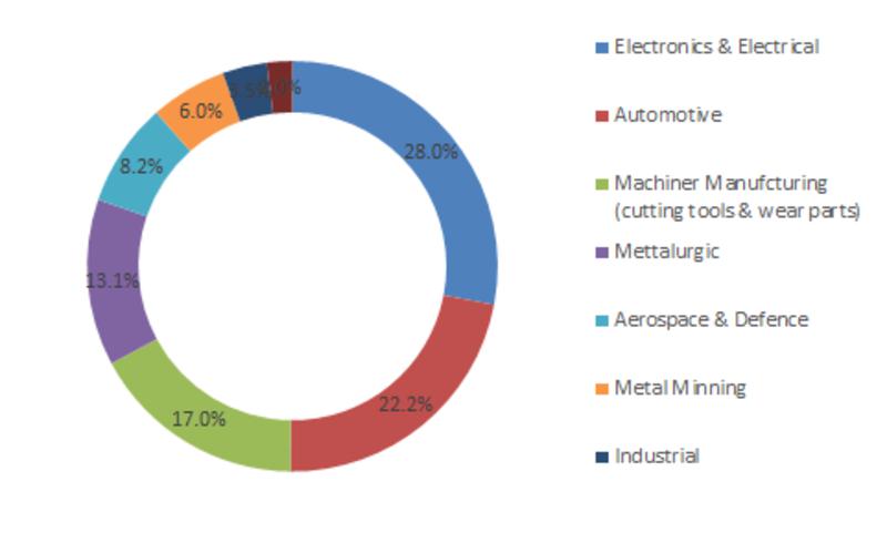 Silicon Carbide Ceramics Market: favorable properties of Sic Ceramics in Electrical & Electronic has surged significant demand