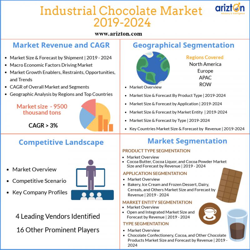 Global Industrial Chocolate Market Report 2024