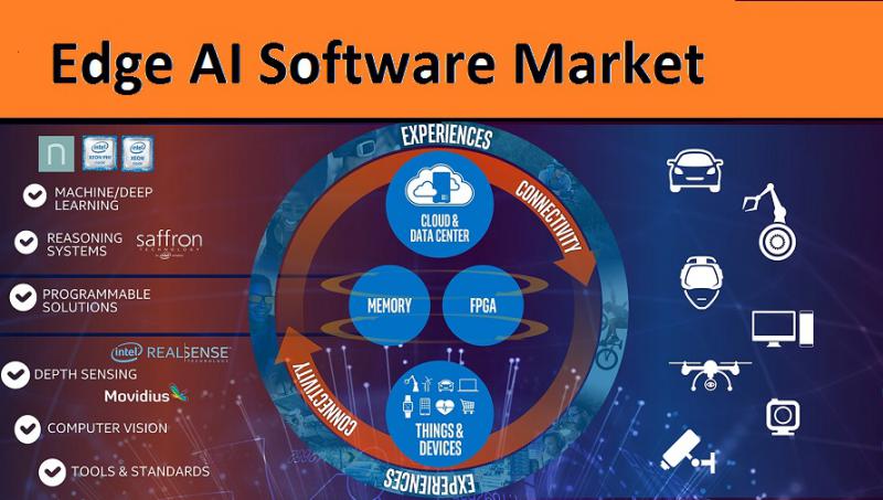 Edge AI Software Market futuristic growth Research Reports