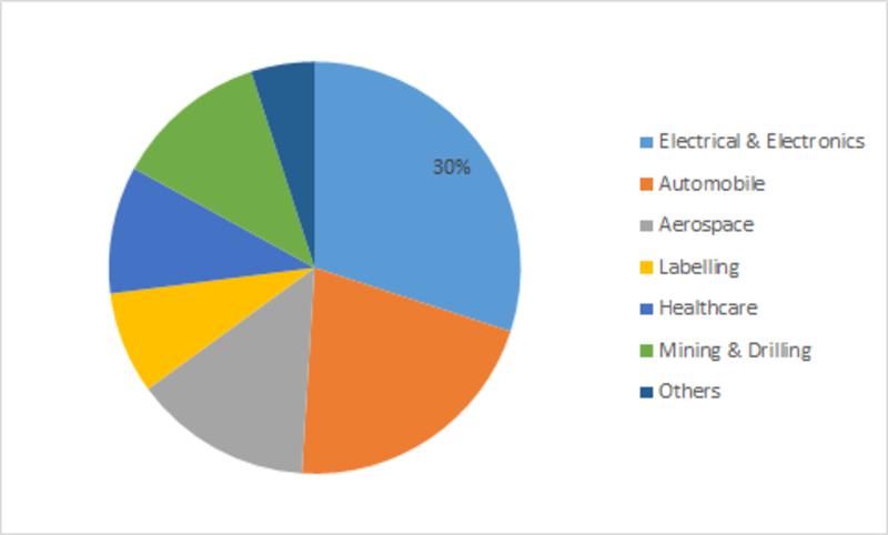 Growing Demand from Automobile Sector to Stimulate the Global Polyimide Film Market during the Forecast Period