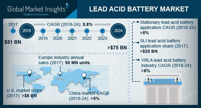 Lead Acid Battery Market size to exceed $75 bn by 2024 Notable