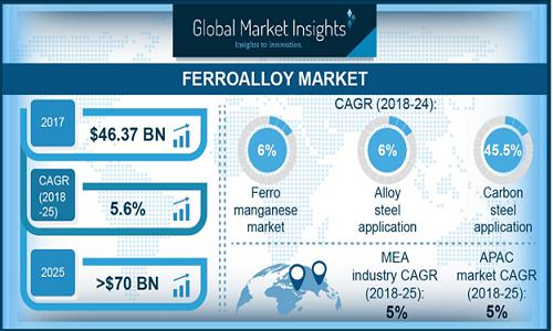 Ferroalloy Market