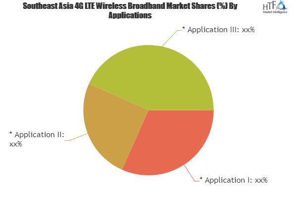 4G LTE Wireless Broadband Market is Booming Worldwide| Sierra