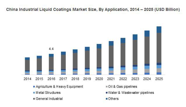 Industrial Liquid Coatings Market