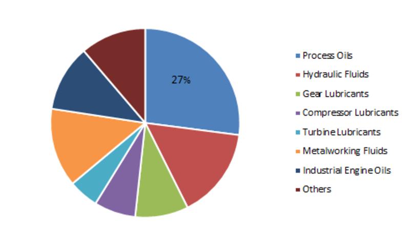 Increasing Demand from Mining Industry set to propel Poland Industrial Lubricants Market growth at CAGR of 3.29%
