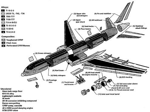 Commercial Aircraft Airframe Materials